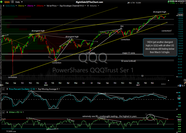 QQQ daily April 24th