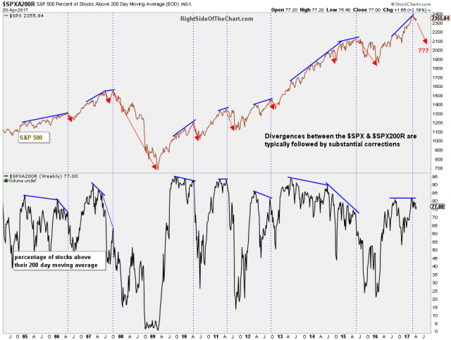 $SPXA200R weekly April 20th
