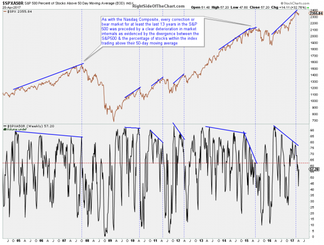 $SPXA50R daily April 20th