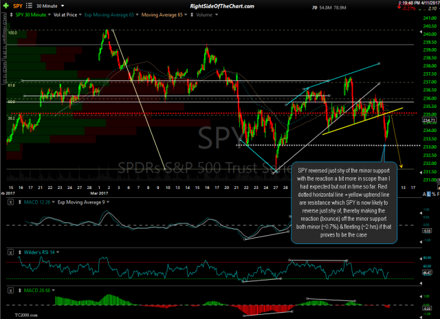 SPY 30-min 2 April 11th