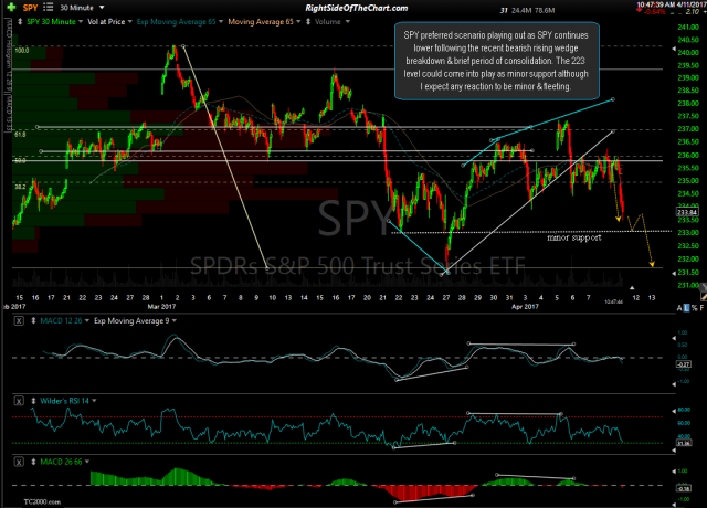 SPY 30-min April 11th