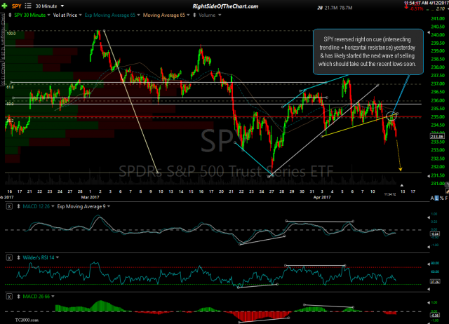 SPY 30-min April 12th