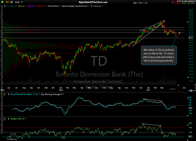 TD daily April 27th close