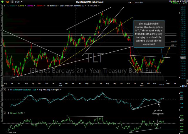 TLT daily April 12th