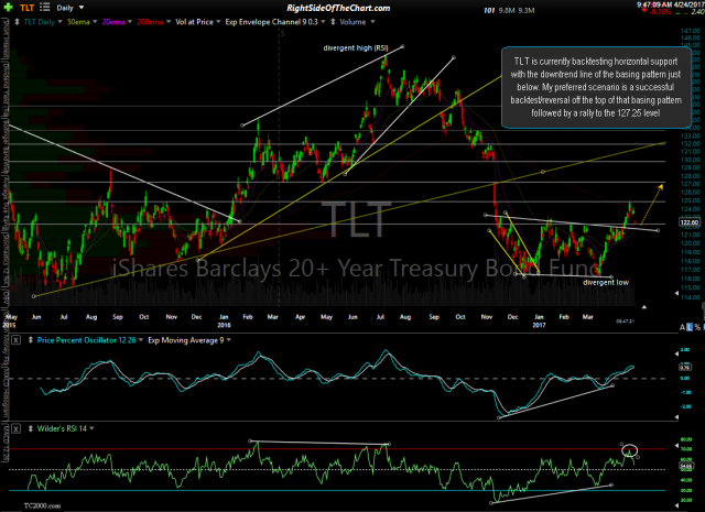 TLT daily April 24th