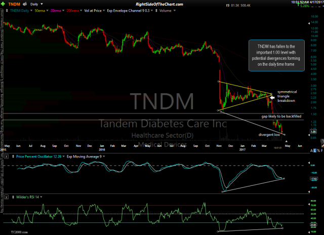 TNDM daily April 17th