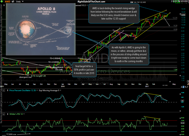 AMD daily March 31st