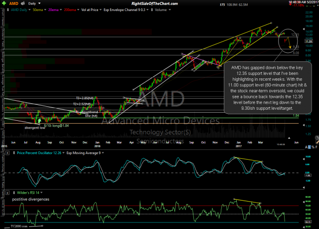 AMD daily May 2nd