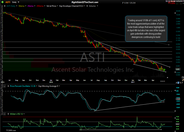 ASTI daily May 25th
