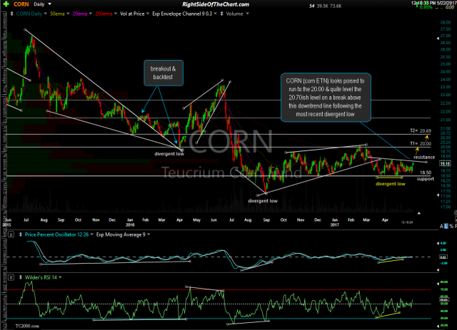 CORN daily May 22nd