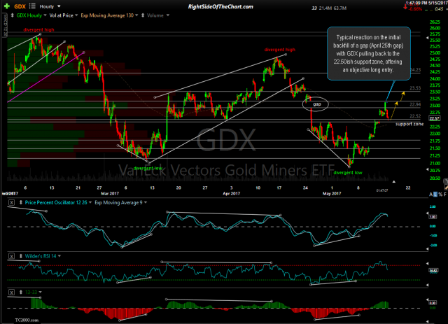 GDX 60-minute May 15th