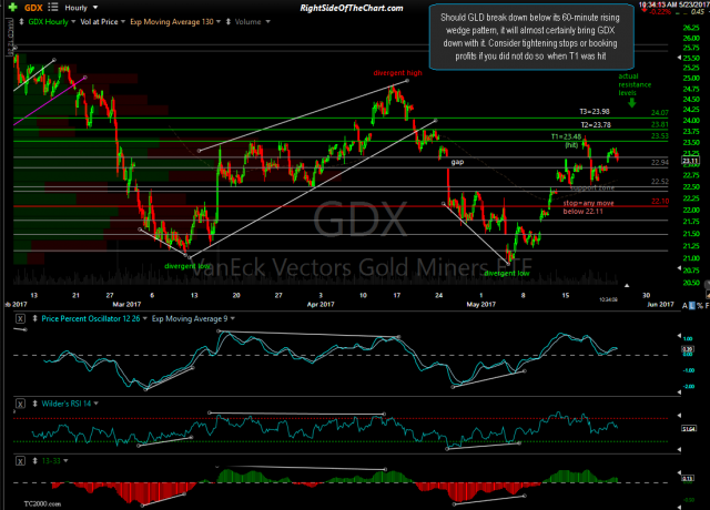 GDX 60-minute May 23rd