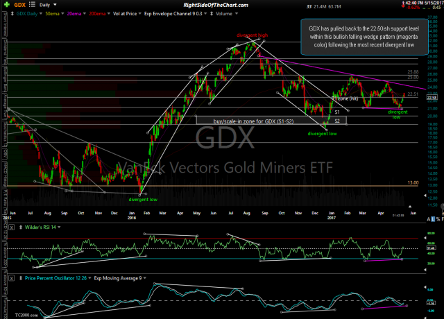 GDX daily May 15th