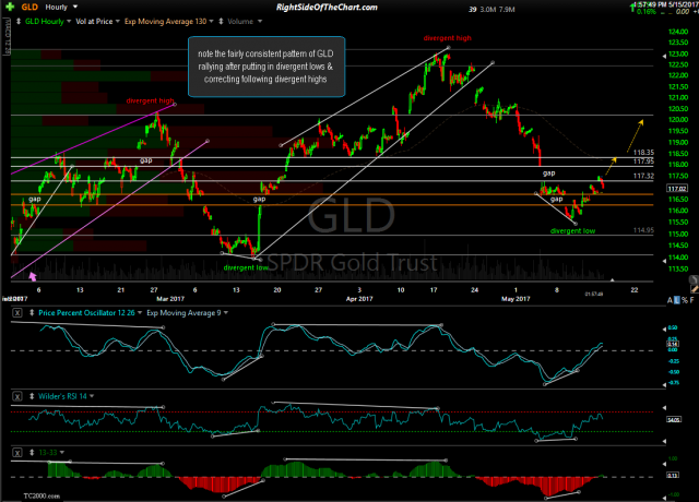 GLD 60-minute May 15th