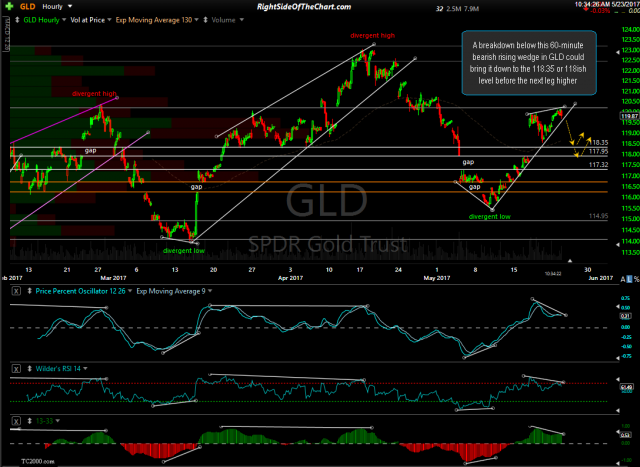 GLD 60-minute May 23rd