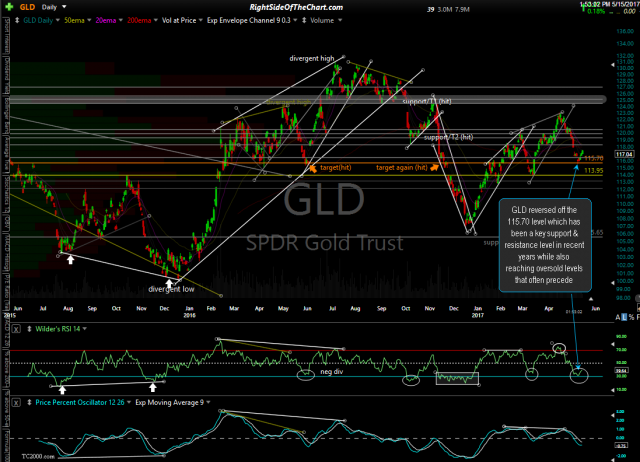 GLD daily May 15th