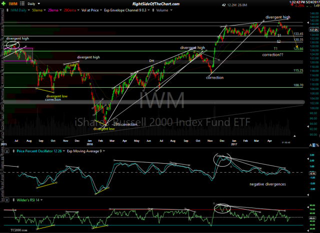 IWM daily May 24th
