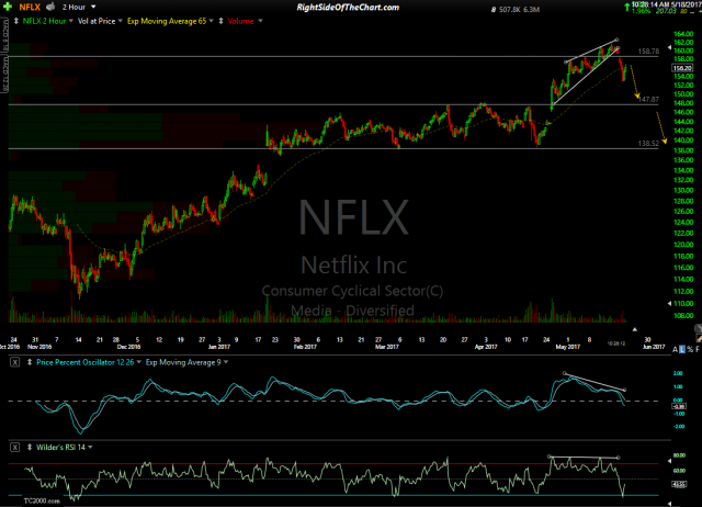 NFLX 120-min May 18th