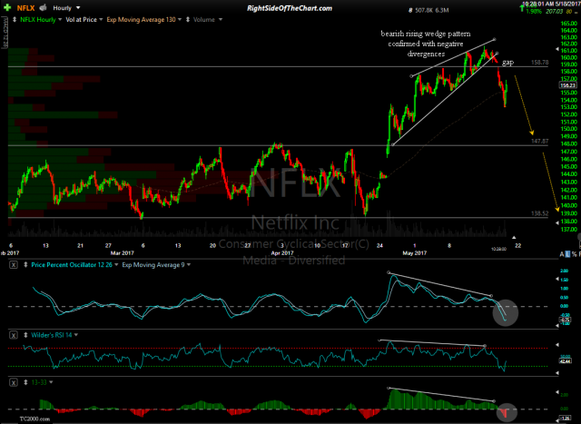 NFLX 60-minute May 18th