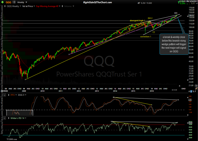 QQQ weekly May 24th