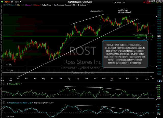 ROST daily May 16th