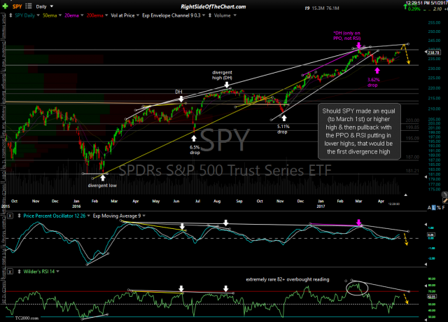 SPY daily May 1st