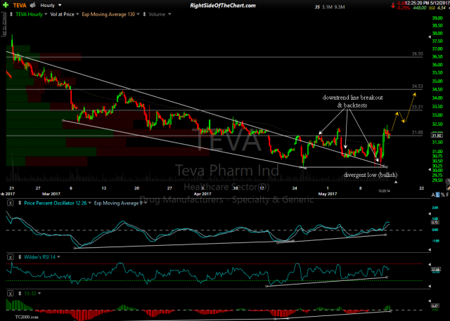 TEVA 60-minute May 12th