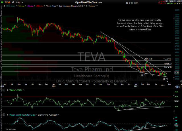 TEVA daily May 12th
