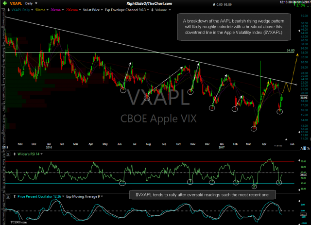 $VXAPL daily May 10th