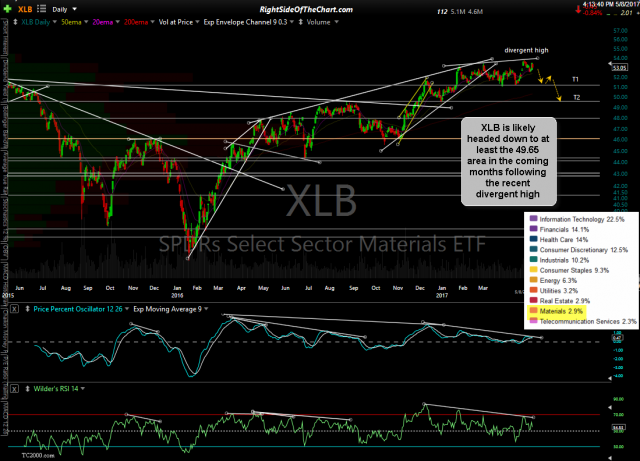 XLB daily May 8th