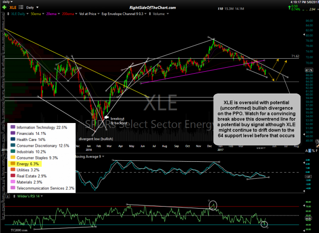 XLE daily May 8th