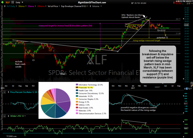 XLF daily May 8th