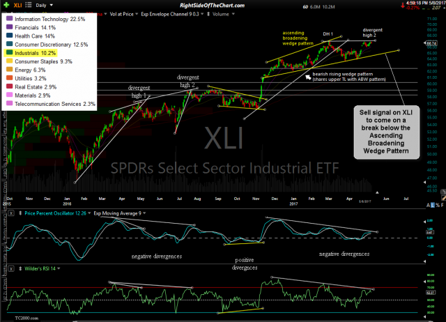 XLI daily May 8th