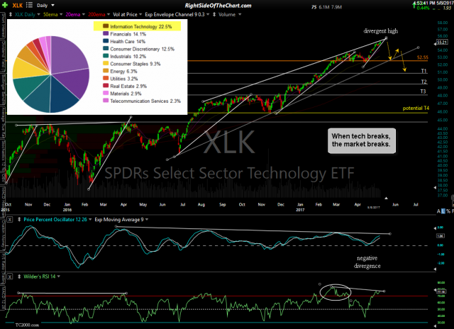 XLK daily May 8th