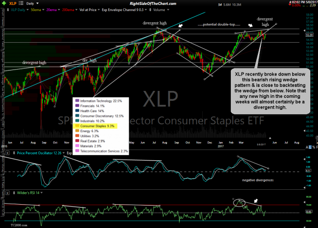 XLP daily May 8th