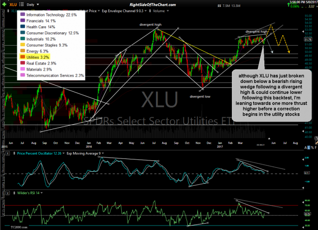 XLU daily May 8th