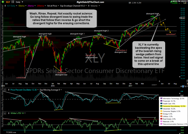 XLY daily May 8th