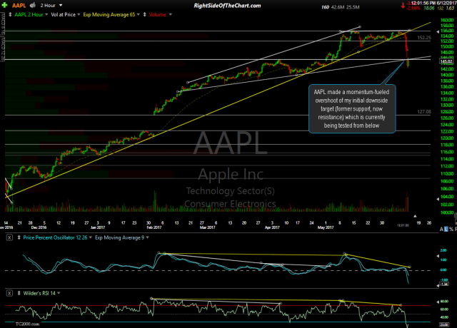 AAPL 120-minute June 12th