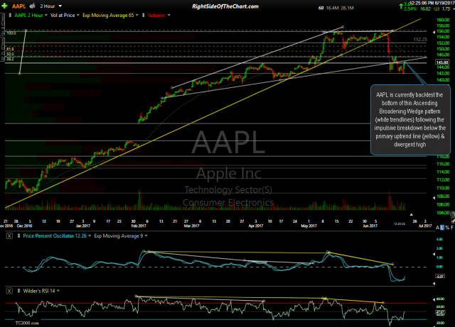 AAPL 120-minute June 19th