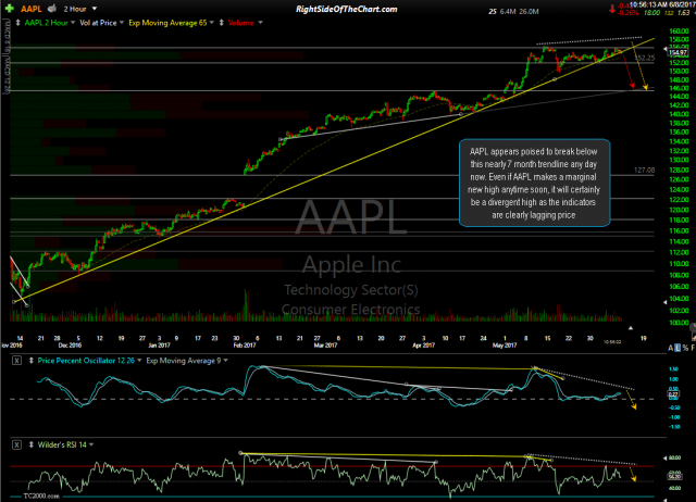 AAPL 120-minute June 8th