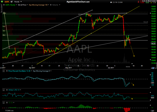 AAPL 60-minute June 14th