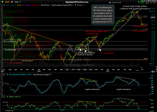 AAPL daily June 19th