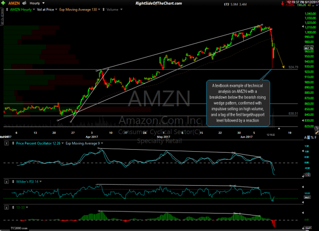 AMZN 60-minute June 12th