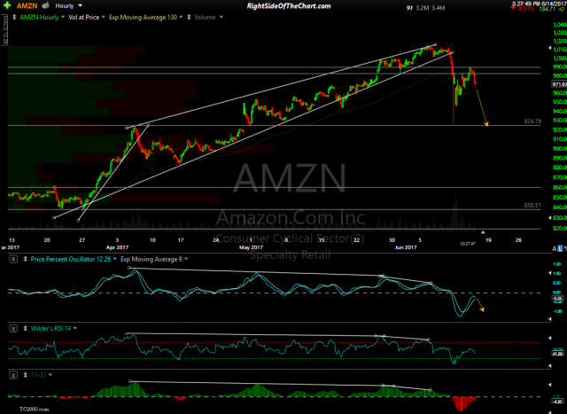 AMZN 60-minute June 14th