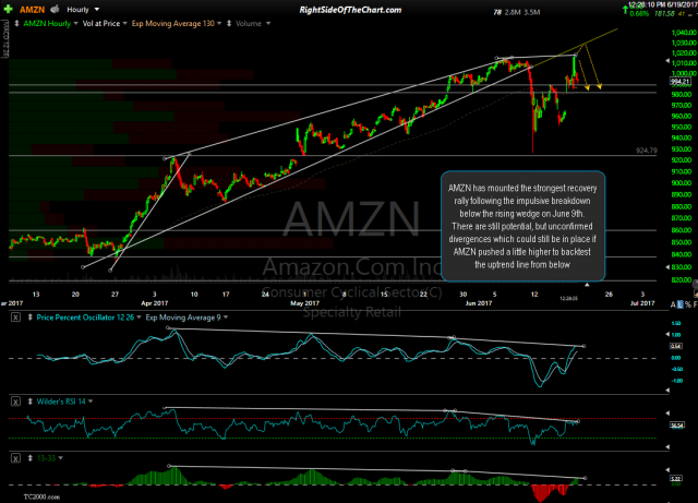 AMZN 60-minute June 19th