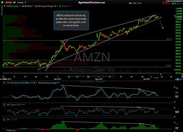 AMZN 60-minute June 8th