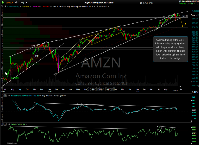 AMZN daily June 19th