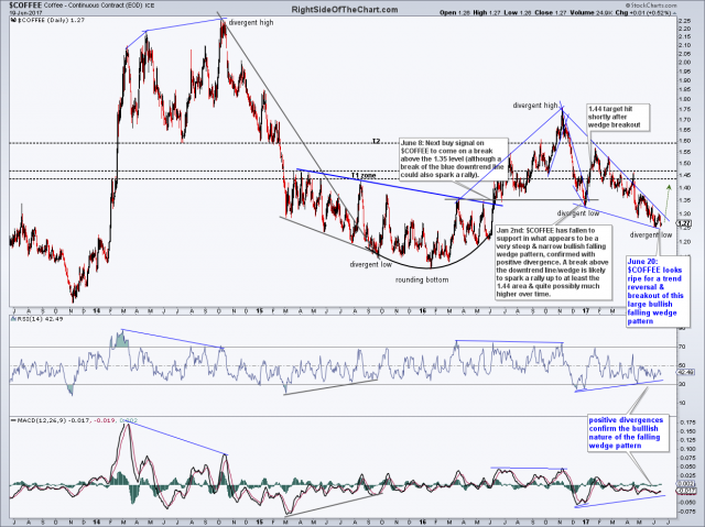 $COFFEE daily June 20th