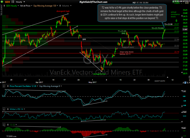 GDX 60-minute June 6th close