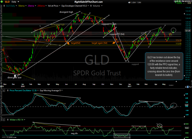GLD daily June 2nd